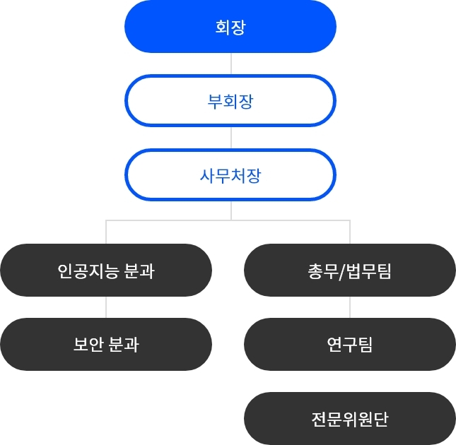 조직도